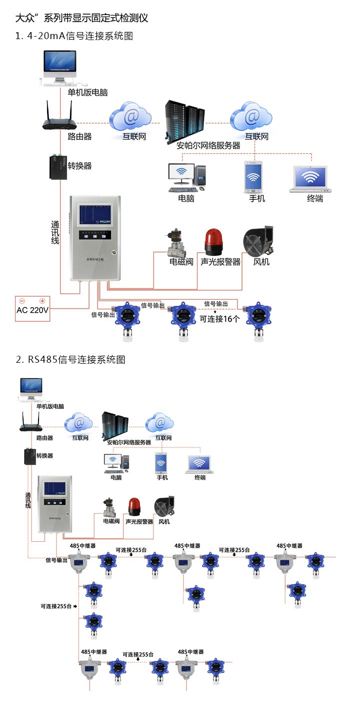 大眾固定安裝式1-丁炔濃度檢測(cè)儀雙氣型網(wǎng)絡(luò)版系統(tǒng)方案與案例