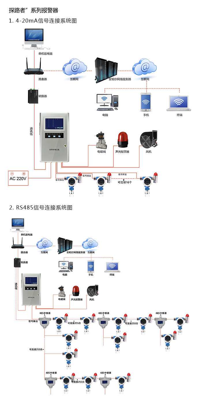 探路者固定安裝式1-丁炔濃度報(bào)警器型網(wǎng)絡(luò)版系統(tǒng)方案與案例